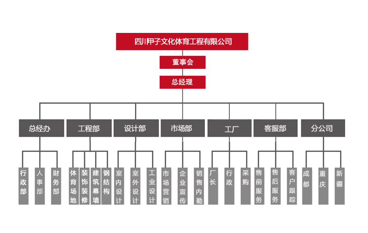 四川甲子文化体育工程有限公司组织框架